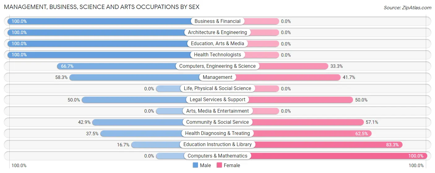 Management, Business, Science and Arts Occupations by Sex in Haileyville