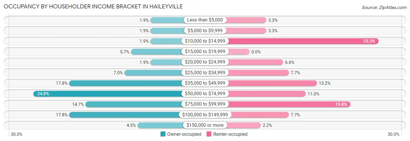 Occupancy by Householder Income Bracket in Haileyville