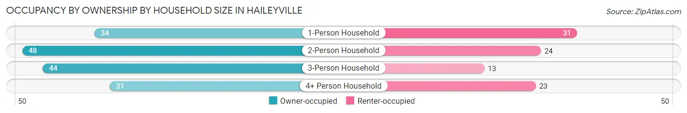 Occupancy by Ownership by Household Size in Haileyville
