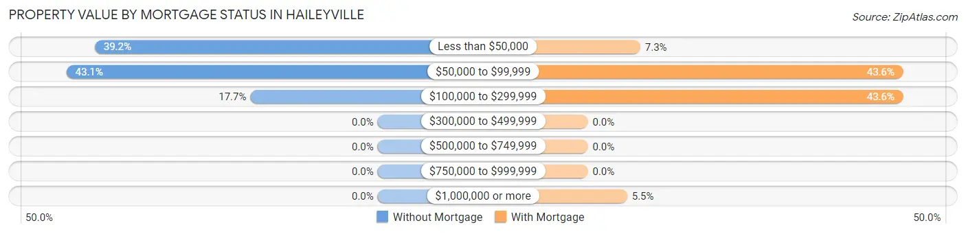 Property Value by Mortgage Status in Haileyville