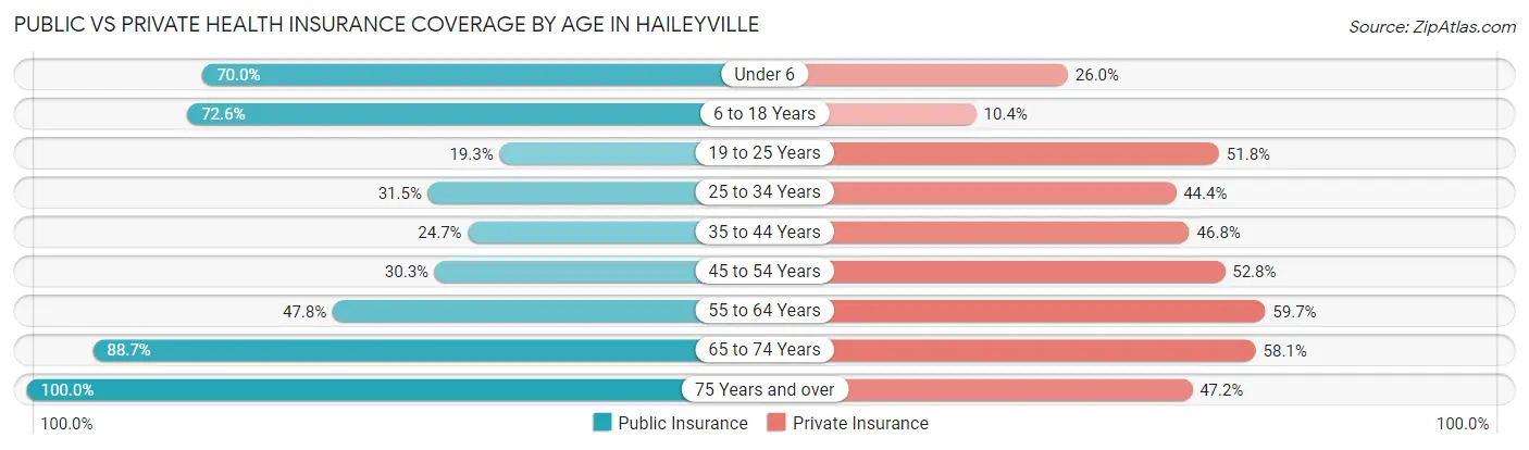 Public vs Private Health Insurance Coverage by Age in Haileyville