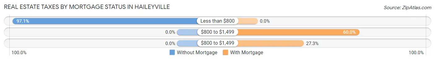 Real Estate Taxes by Mortgage Status in Haileyville