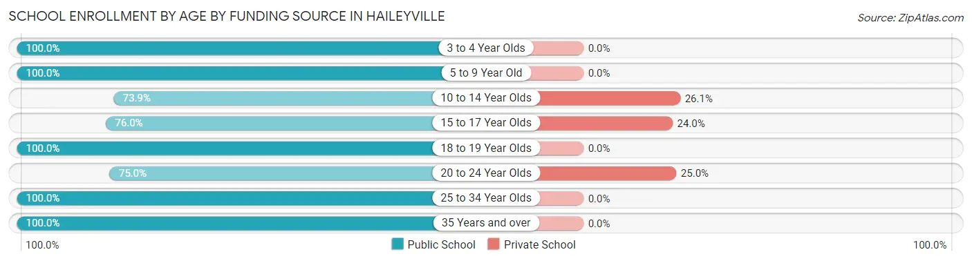 School Enrollment by Age by Funding Source in Haileyville