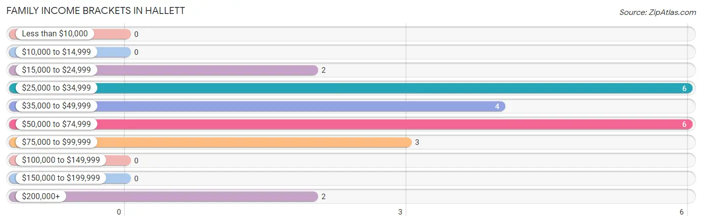 Family Income Brackets in Hallett