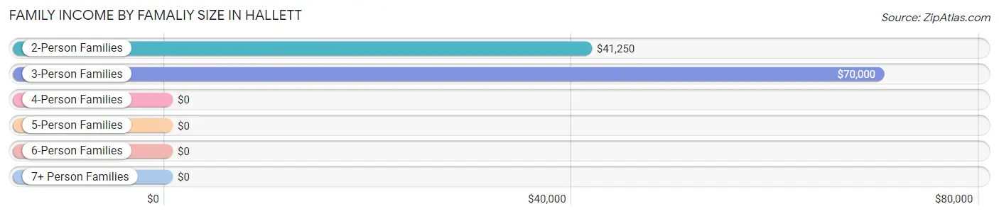 Family Income by Famaliy Size in Hallett