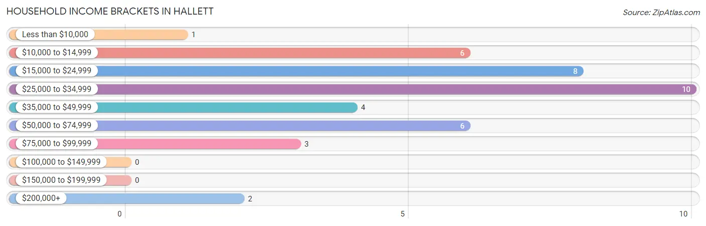 Household Income Brackets in Hallett