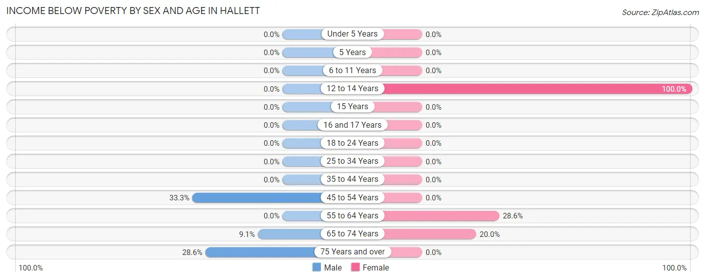 Income Below Poverty by Sex and Age in Hallett