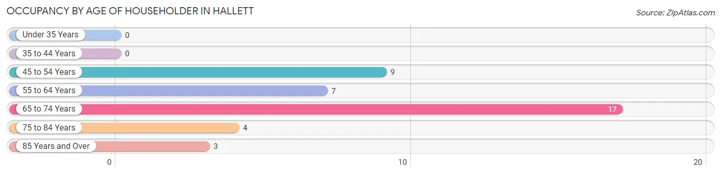 Occupancy by Age of Householder in Hallett