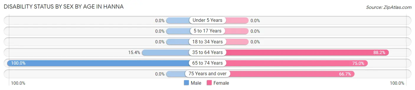 Disability Status by Sex by Age in Hanna