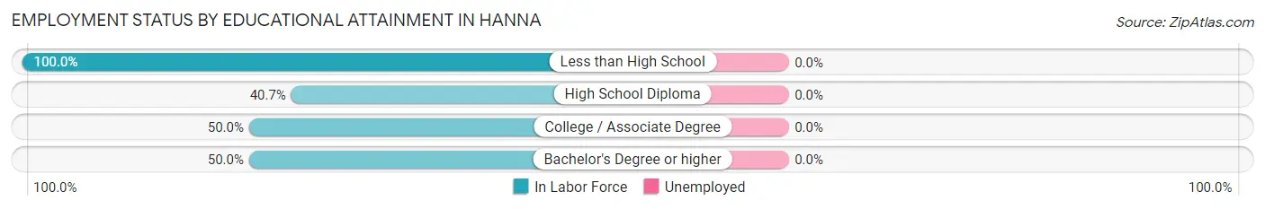 Employment Status by Educational Attainment in Hanna