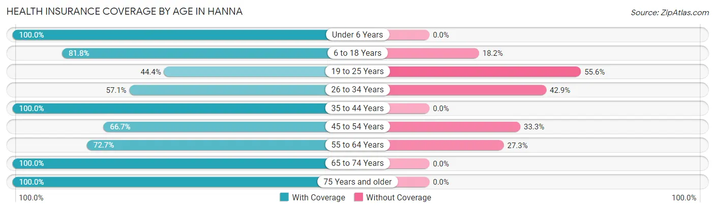 Health Insurance Coverage by Age in Hanna