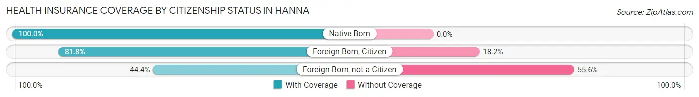 Health Insurance Coverage by Citizenship Status in Hanna