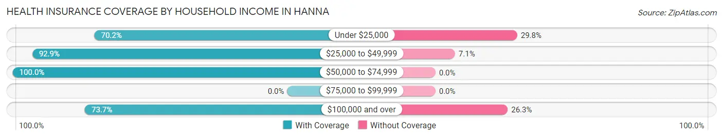 Health Insurance Coverage by Household Income in Hanna