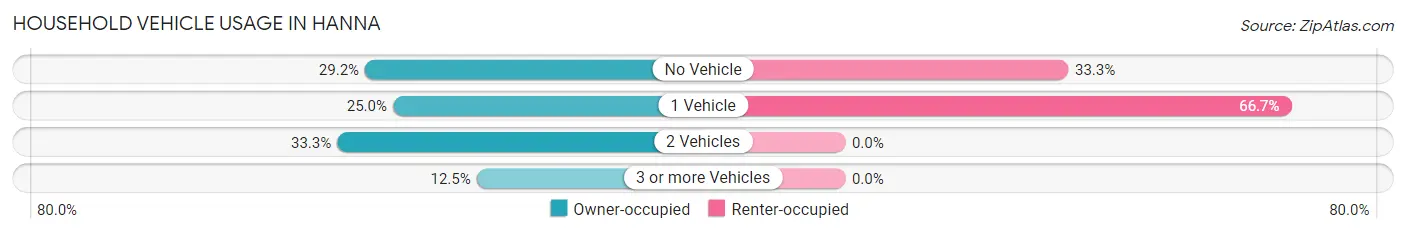 Household Vehicle Usage in Hanna