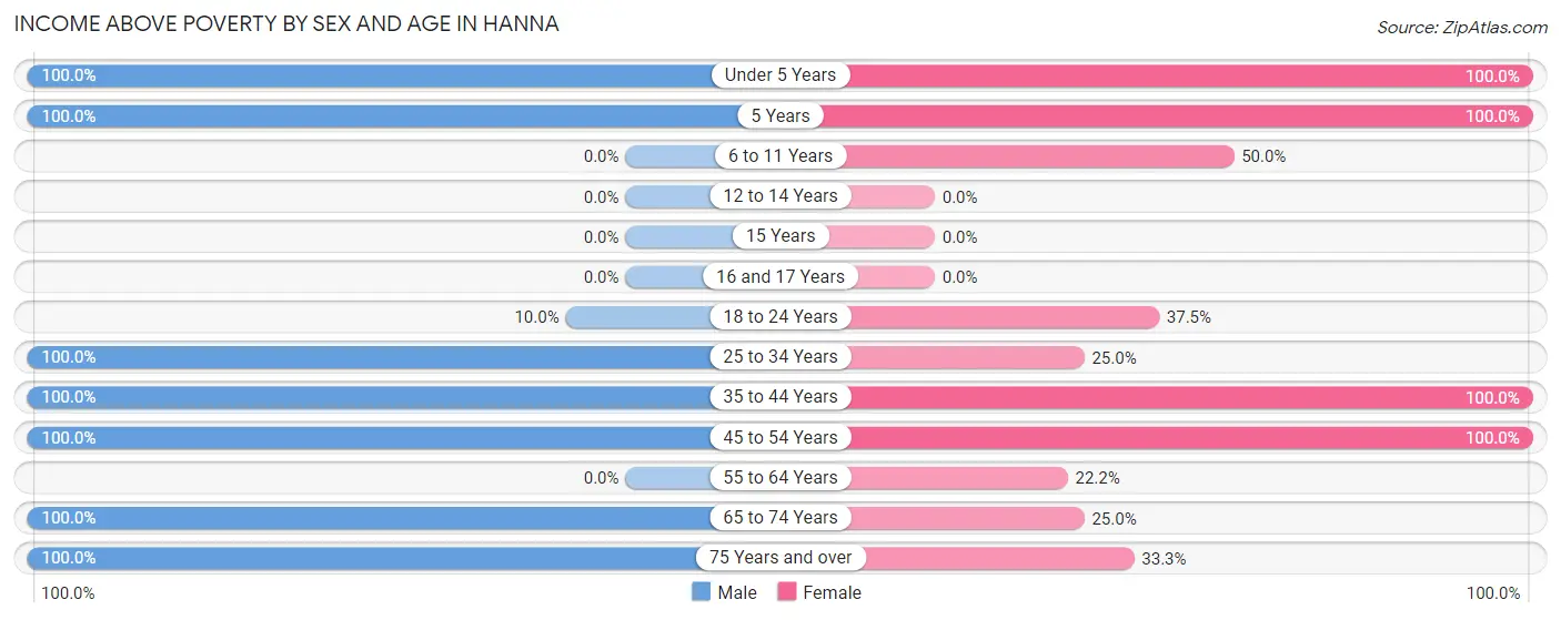 Income Above Poverty by Sex and Age in Hanna