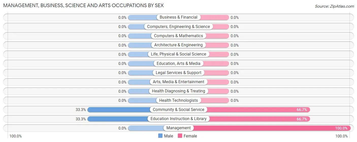 Management, Business, Science and Arts Occupations by Sex in Hanna