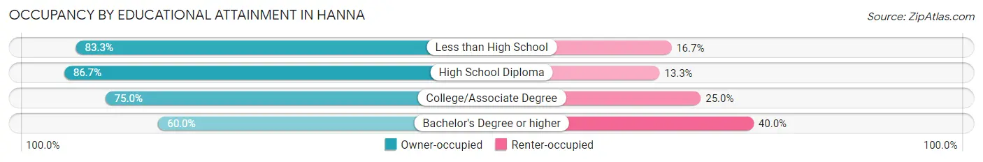 Occupancy by Educational Attainment in Hanna