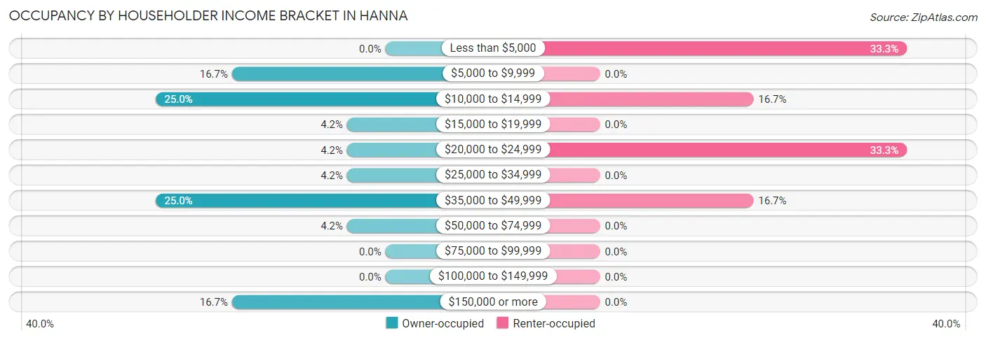 Occupancy by Householder Income Bracket in Hanna