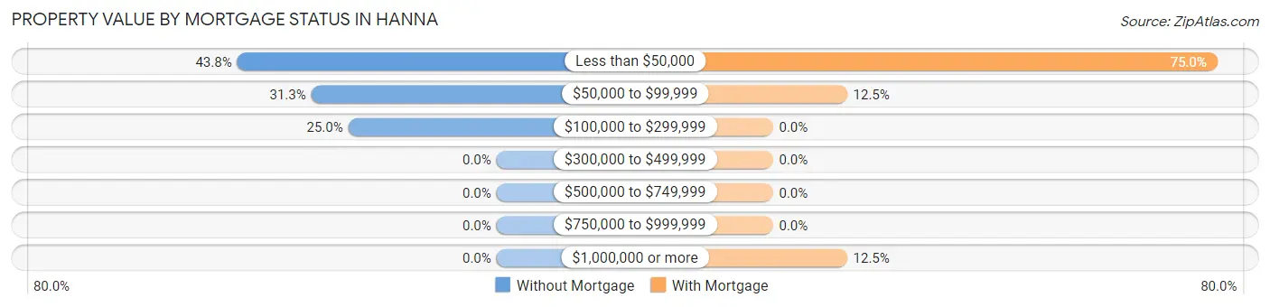 Property Value by Mortgage Status in Hanna