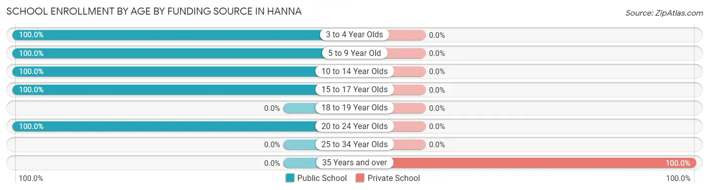 School Enrollment by Age by Funding Source in Hanna