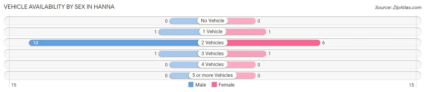 Vehicle Availability by Sex in Hanna