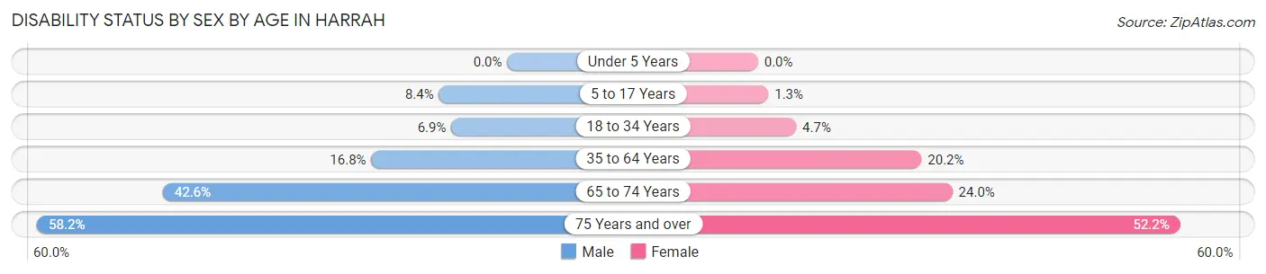 Disability Status by Sex by Age in Harrah