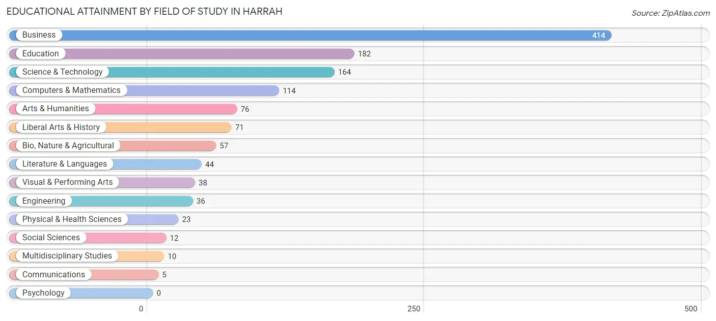 Educational Attainment by Field of Study in Harrah