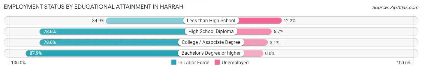 Employment Status by Educational Attainment in Harrah
