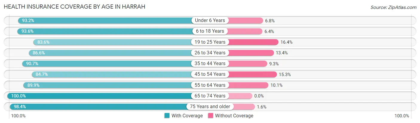 Health Insurance Coverage by Age in Harrah