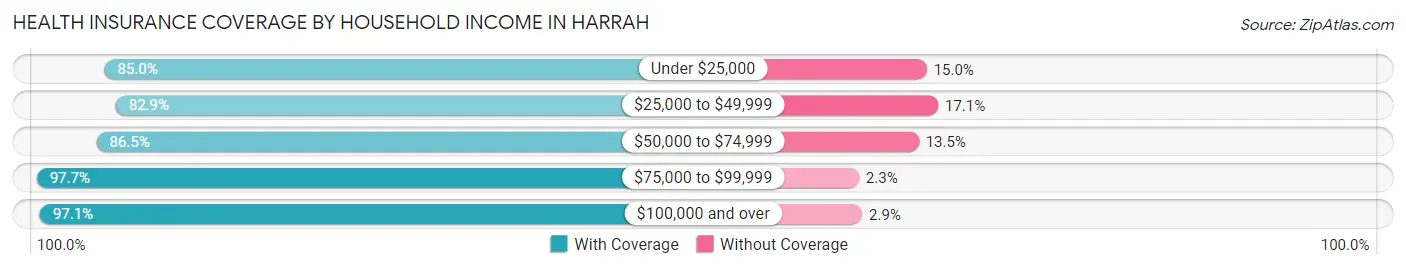 Health Insurance Coverage by Household Income in Harrah