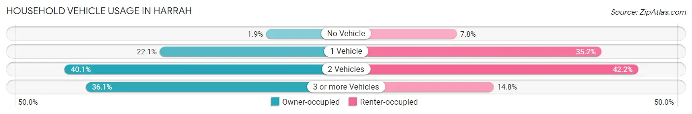 Household Vehicle Usage in Harrah