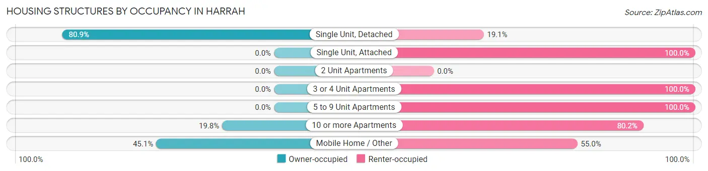 Housing Structures by Occupancy in Harrah
