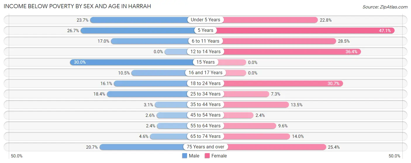 Income Below Poverty by Sex and Age in Harrah
