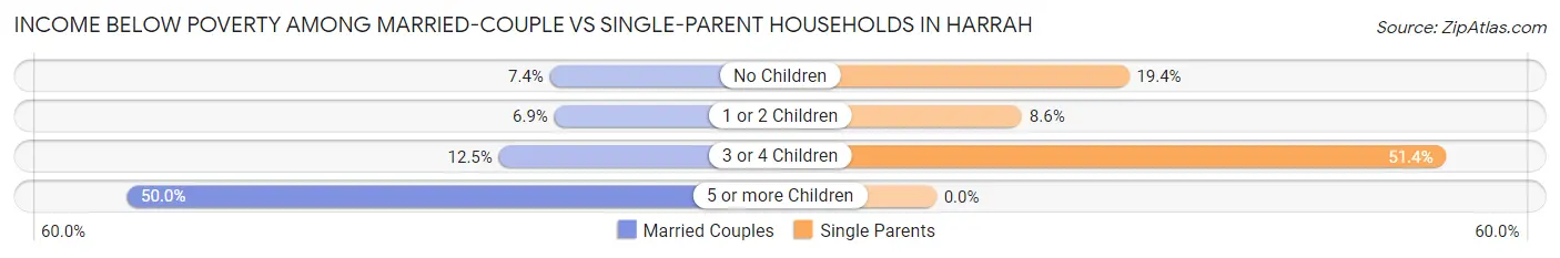 Income Below Poverty Among Married-Couple vs Single-Parent Households in Harrah