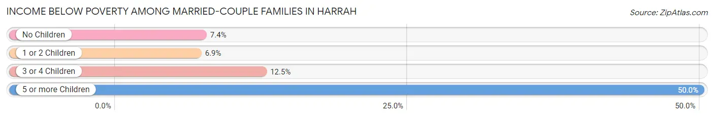 Income Below Poverty Among Married-Couple Families in Harrah
