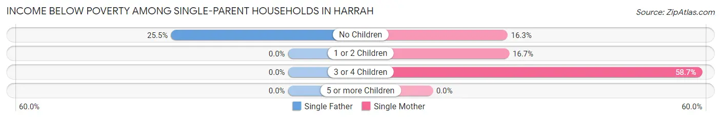 Income Below Poverty Among Single-Parent Households in Harrah