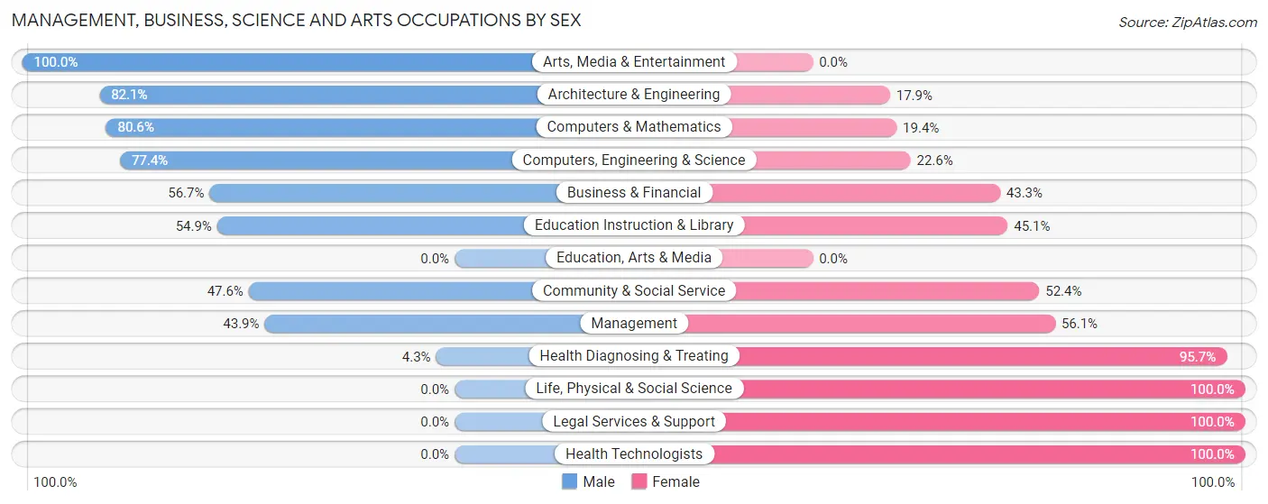 Management, Business, Science and Arts Occupations by Sex in Harrah