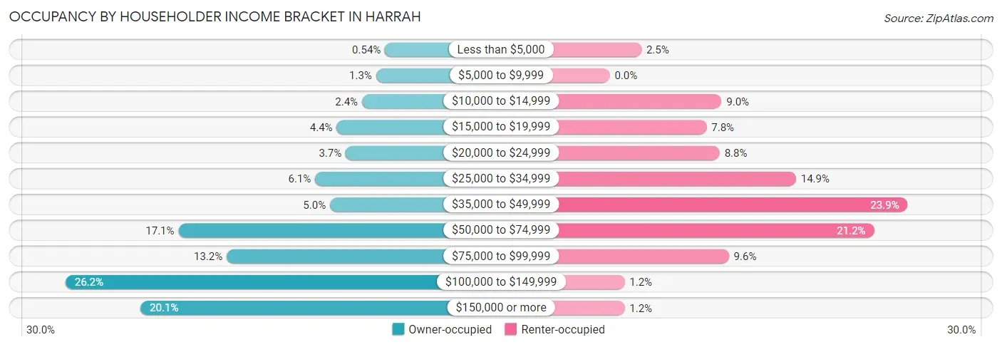 Occupancy by Householder Income Bracket in Harrah