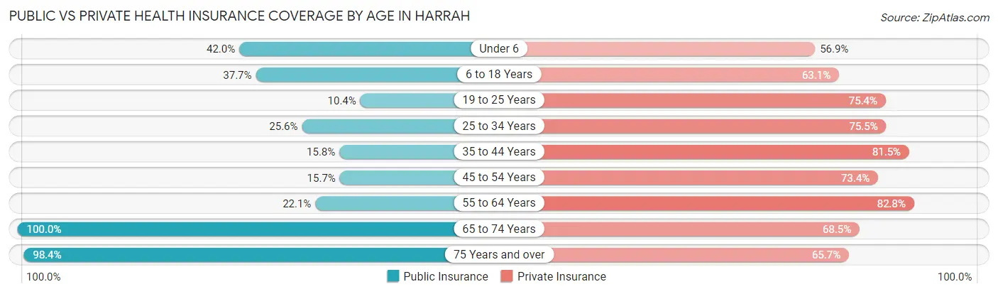 Public vs Private Health Insurance Coverage by Age in Harrah