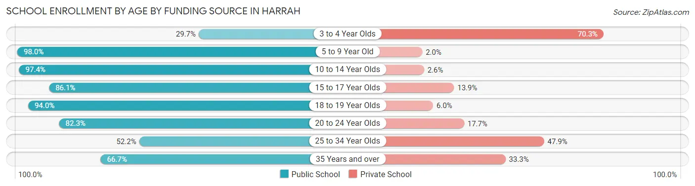 School Enrollment by Age by Funding Source in Harrah