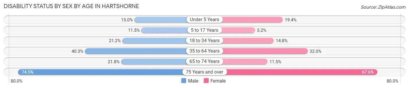 Disability Status by Sex by Age in Hartshorne