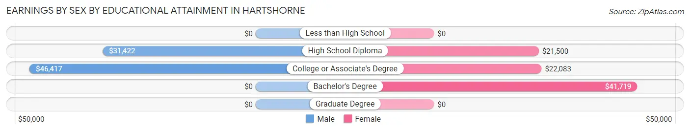 Earnings by Sex by Educational Attainment in Hartshorne