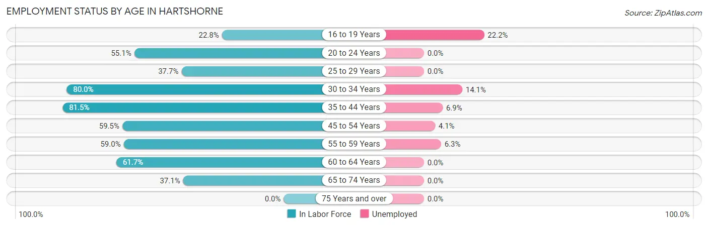 Employment Status by Age in Hartshorne