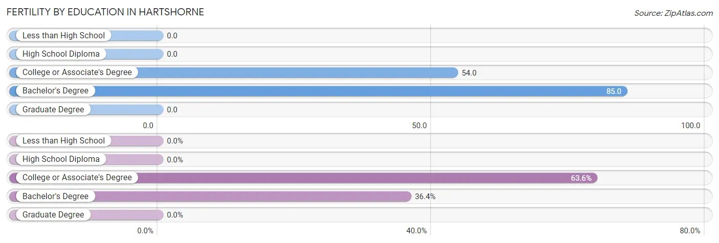 Female Fertility by Education Attainment in Hartshorne