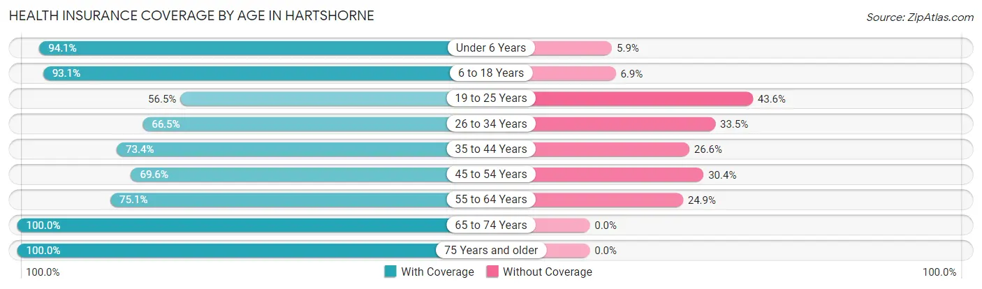 Health Insurance Coverage by Age in Hartshorne