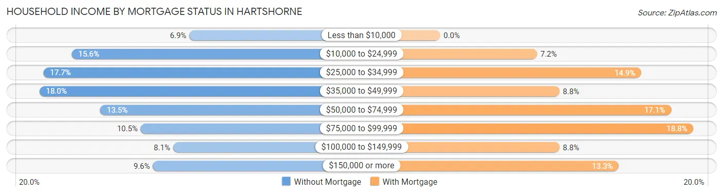 Household Income by Mortgage Status in Hartshorne