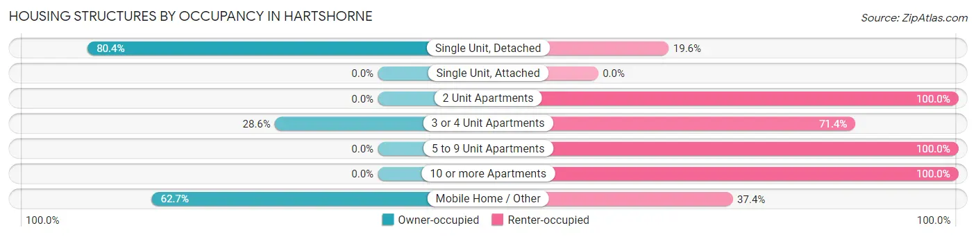 Housing Structures by Occupancy in Hartshorne