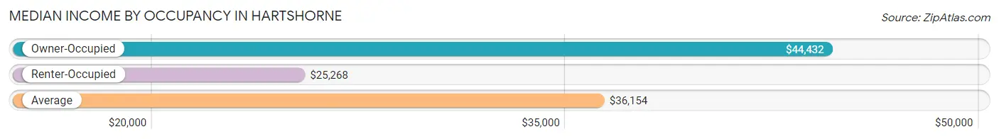 Median Income by Occupancy in Hartshorne