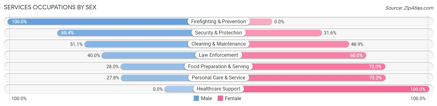 Services Occupations by Sex in Hartshorne