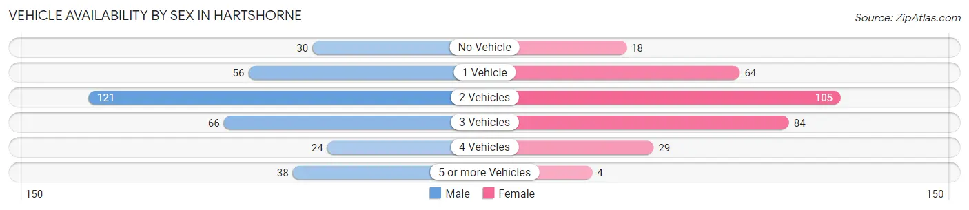 Vehicle Availability by Sex in Hartshorne